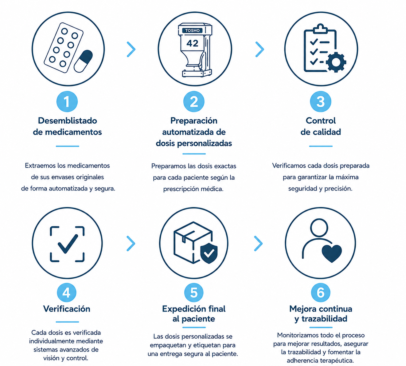 Sistema automatizado de dispensación de medicamentos para farmacias y hospitales